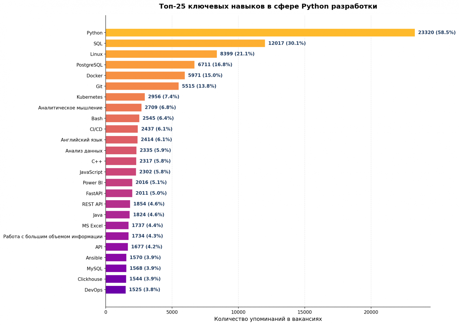 Топ-25 ключевых навыков в сфере Python разработки